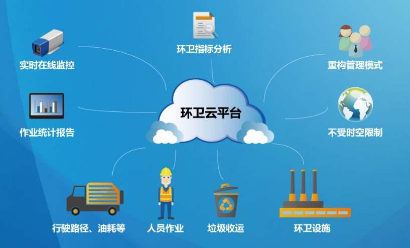 智能化環衛管理一體化平臺 - 